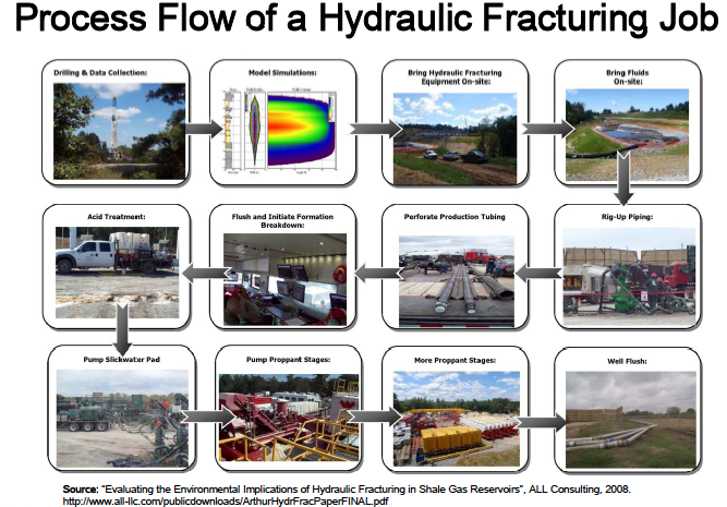 12 images representing process flow of hydraulic fracturing job