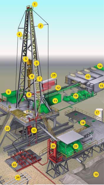 Components of a typical drillrig and setup numbered and labeled