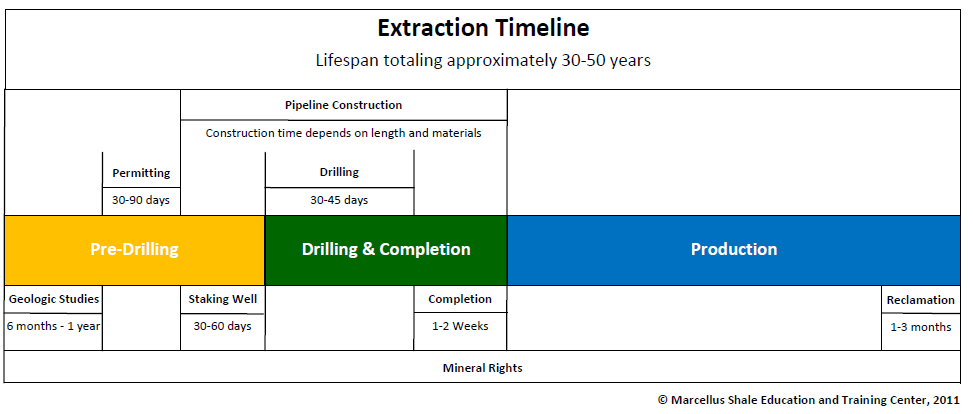 Extraction Timeline