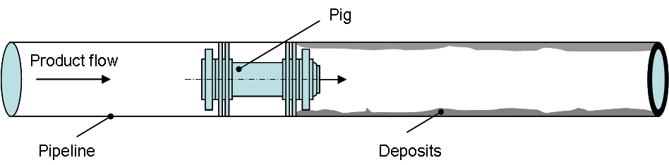 Diagram of a pipeline pig