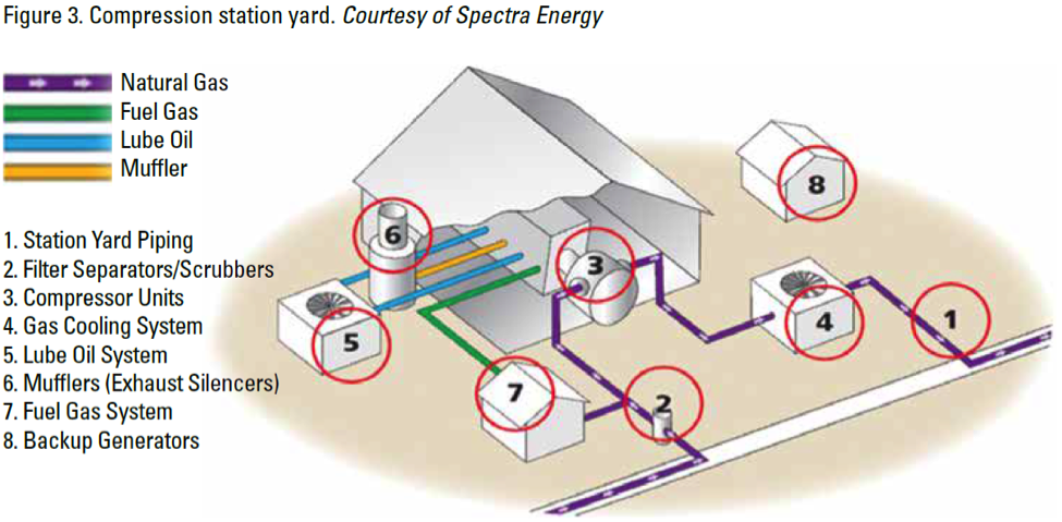 Diagram of a compression station yard