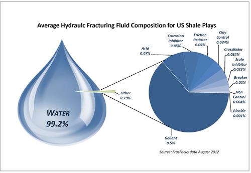 Schematic of average hydraulic fracturing fluid conpositin for US shale plays