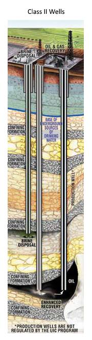 Cross-sectional diagram showing UIC class II wells