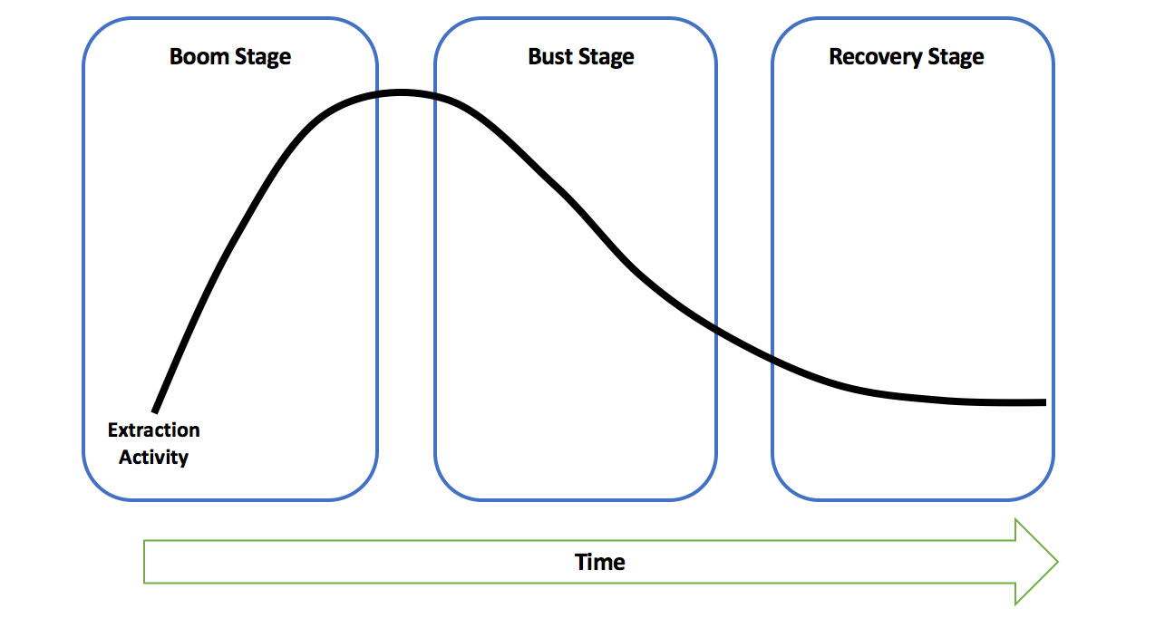 Graphic of boom stage, bust stage, recovery stage over time.