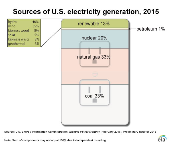 Sources of U.S. electricity generation, 2015 (coal 33%, natural gas 33%, nuclear 20%, renewable 13%, petroleum 1%)