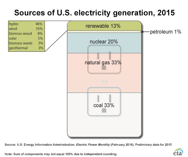 Fuentes de generación eléctrica en Estados Unidos, 2015 (carbón 33%, gas natural 33%, nuclear 20%, renovable 13%, petróleo 1%)