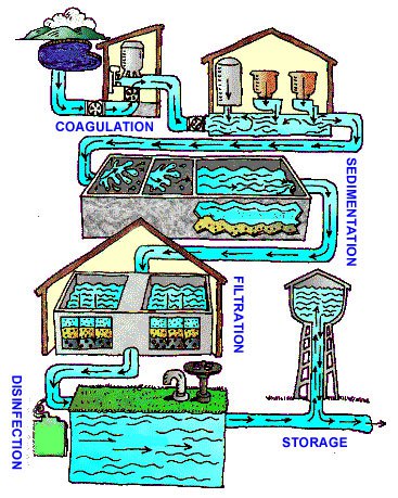 Schematic of a water treatment system