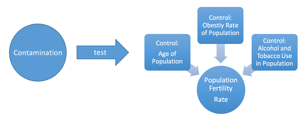 Control Variable Research Modeling