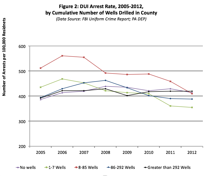 graph shows number of arrests per 100,000 residents from 2005 - 2012