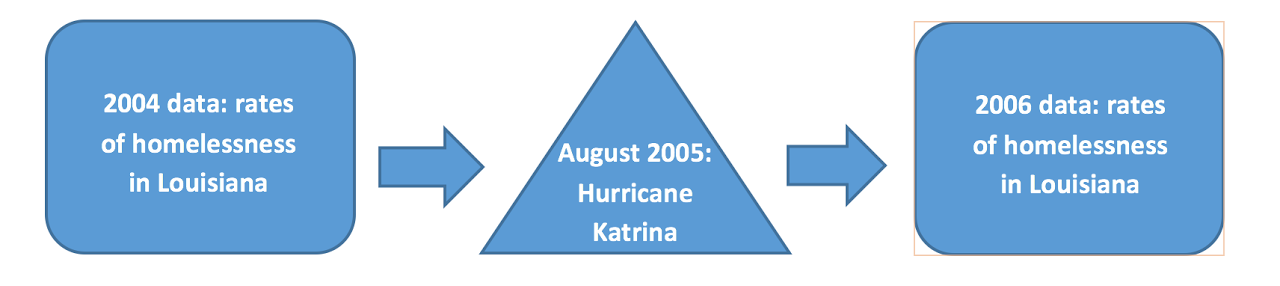 Longitudinal Research Model