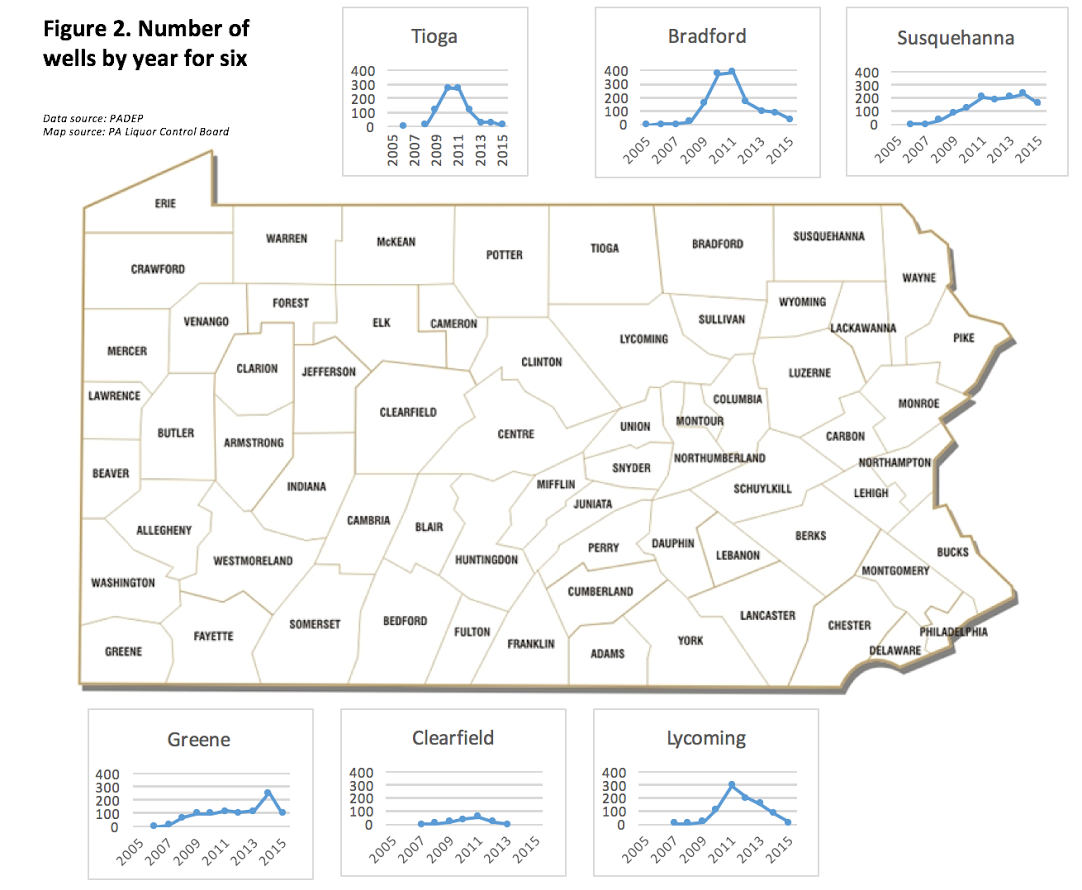 Gráficas de número de pozos por año para 6 condados en PA