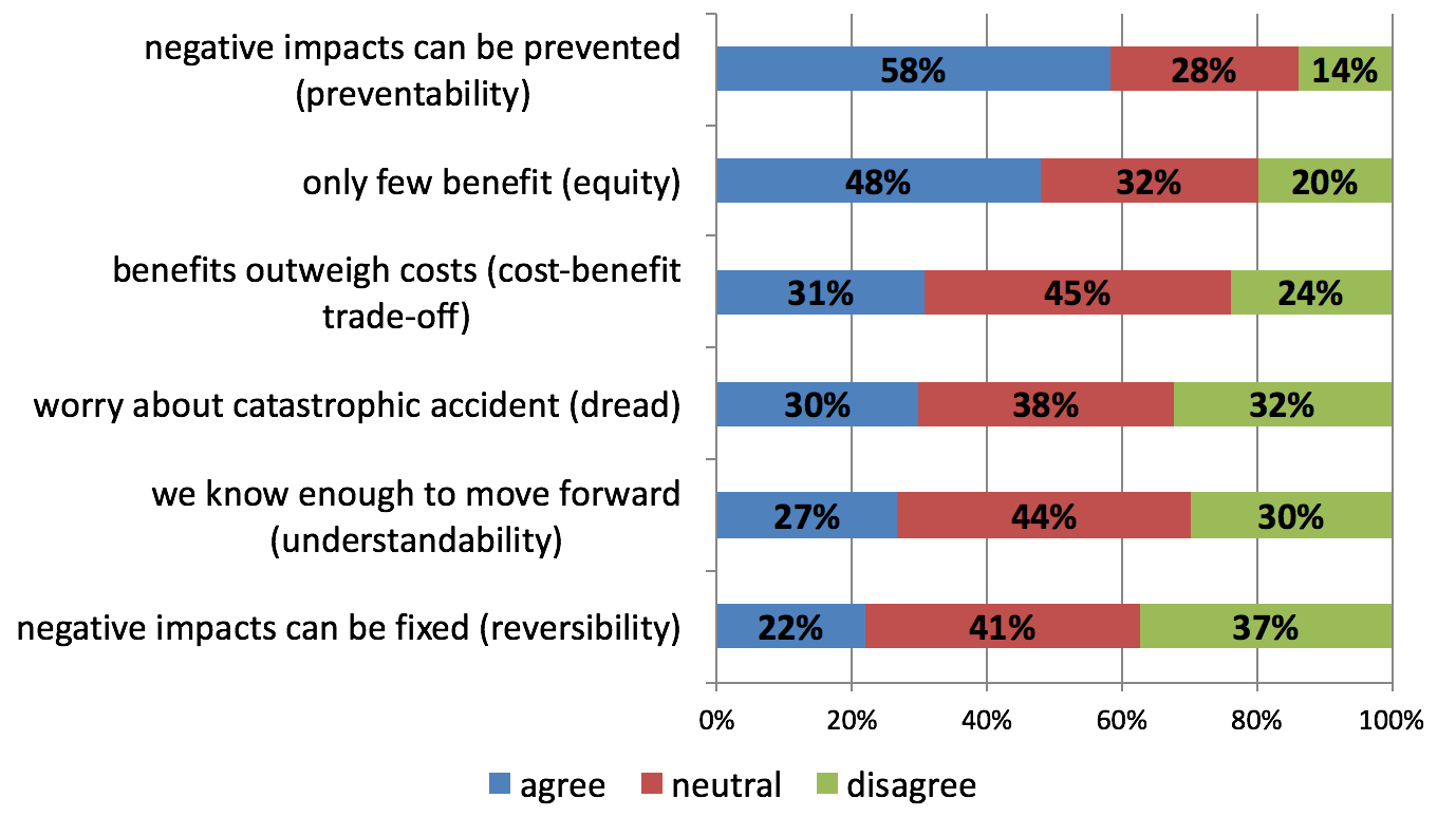 Perceptions of risk related to Marcellus