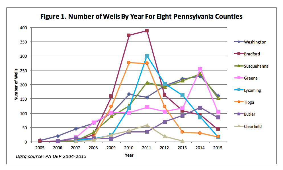 Graph of number of wells by year