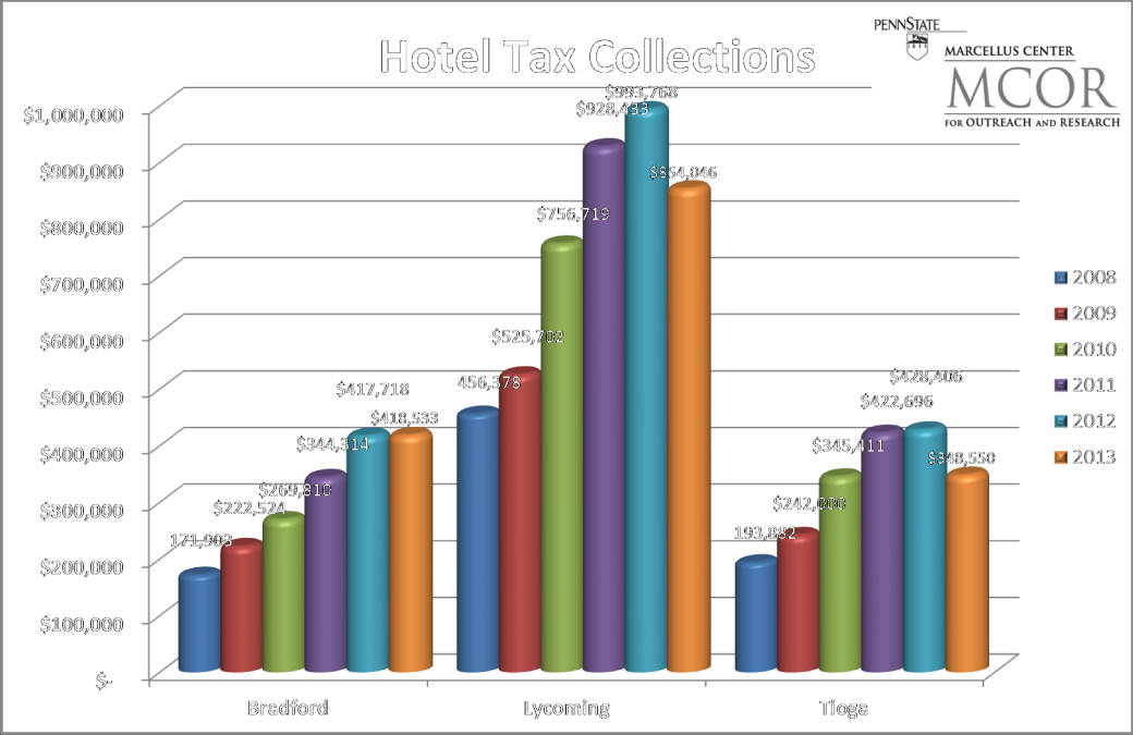 bar graph shows hotel tax collections in three PA counties 2008-2013