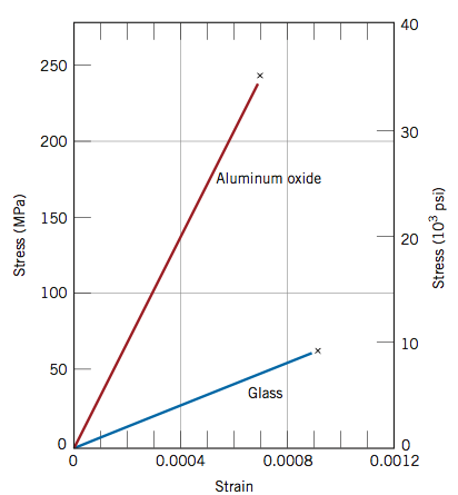 Stress (y-axis) and Strain (X-axis) Diagram. Aluminum oxide (0.0007, 240MPa) line is steeper than glass (0.0009, 55MPa)