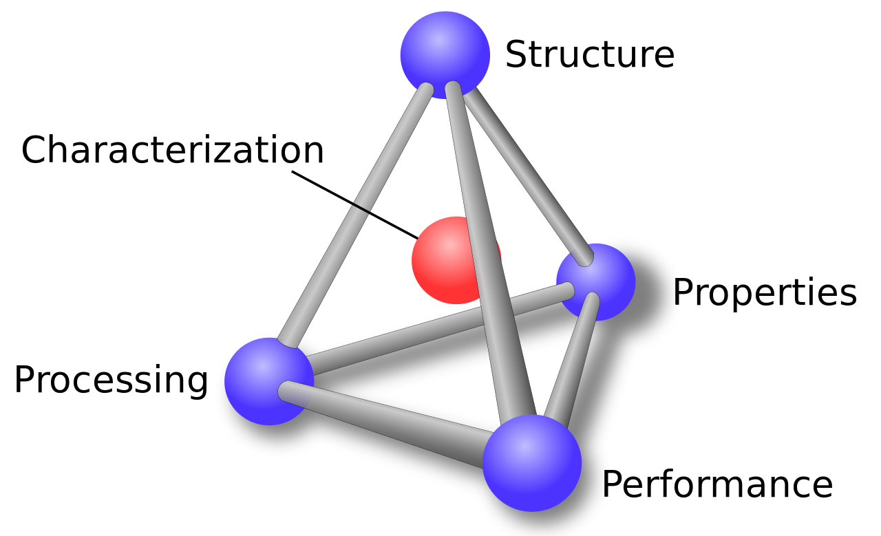  tetrahedron with characterization in the center. Structure, processing, performance, & properies are each on a corner