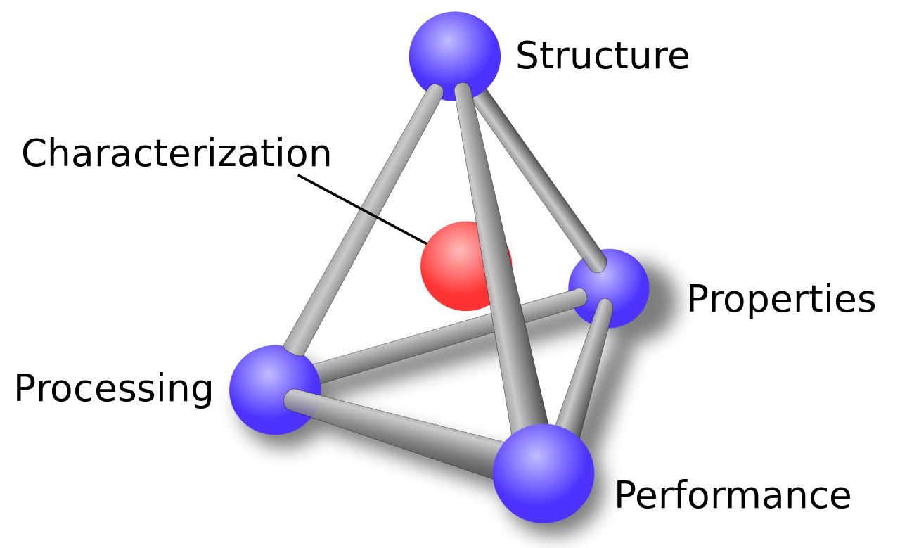 tetrahedron with characterization in the center. Structure, processing, performance, & properies are each on a corner