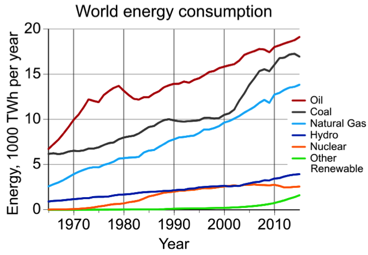 Energy consumption of the following resources from 1970-2010: oil, coal, natural gas, hydro, nuclear, other, renewable.The consumption increased with time.