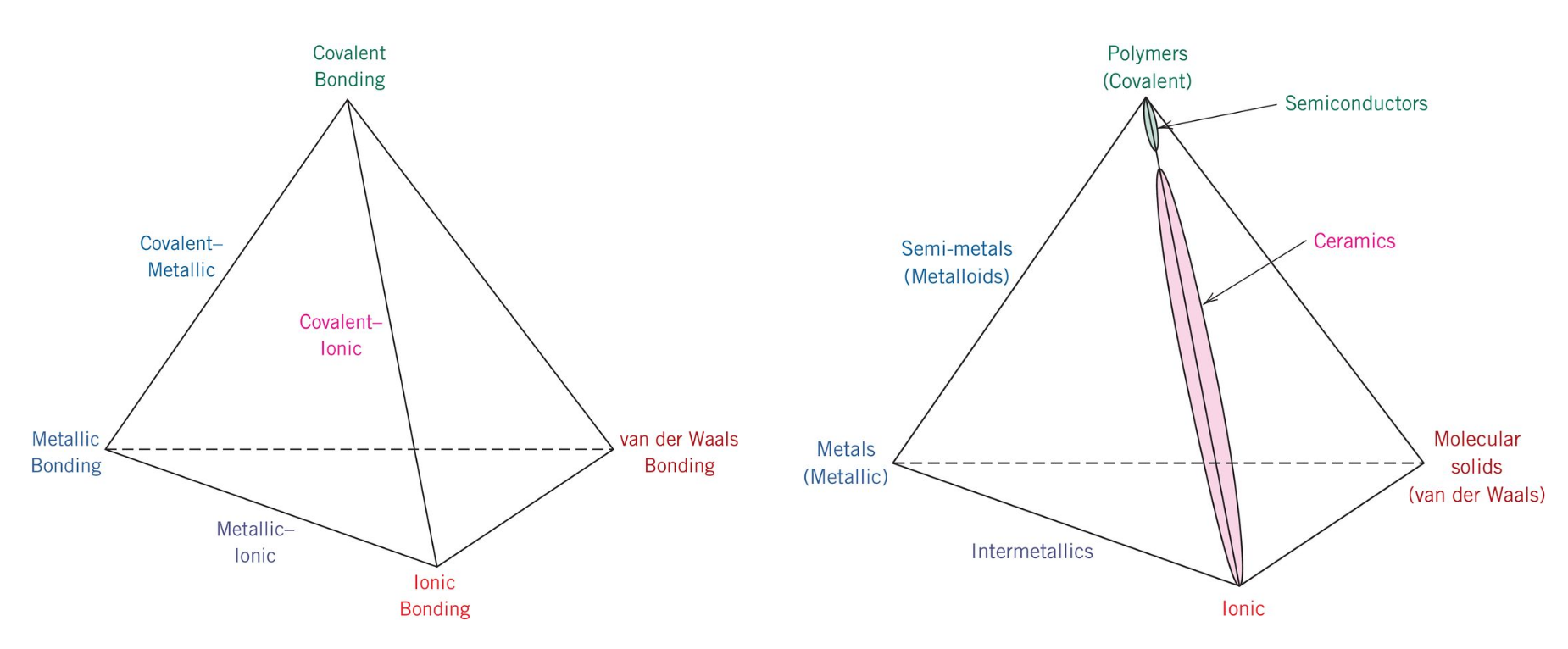 diagram showing the 4 bonding types as discussed in the text above