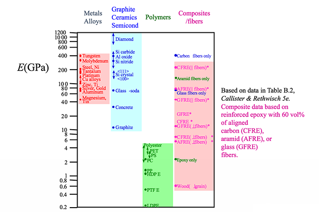 E value: Metal Alloys (40-400), Graphite, Cermaics & Semiconductors (10-1200), polymers (0.2-4), Composites/fibers (.6-400)