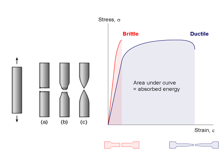  1.	Brittle material break: straight &jagged. 2. Stress-strain curve, brittle: low strain, ductile material: high strain. both high stress