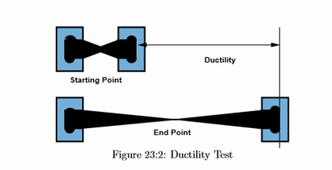 Ductility text showing the starting point, ductility, (how far it can stretch) and the end point, very tapered in the middle.