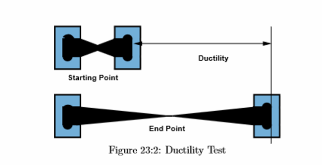 Malleability Chart