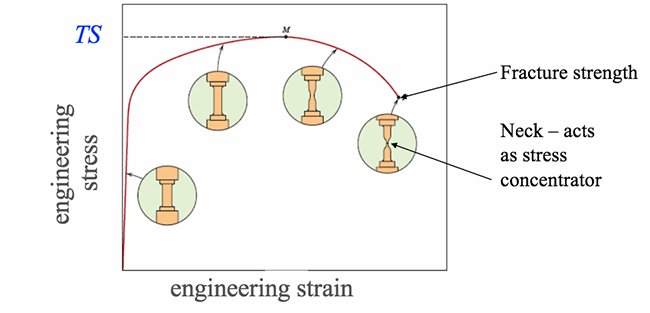 Tensile strength equals maximum stress on engineering stress-strain curve. See text above for more details. 