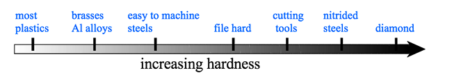 Increasing hardness soft to hard: plastics, brasses Al alloys, easy to machine steels, file hard, cutting tools, nitrided steels, diamond