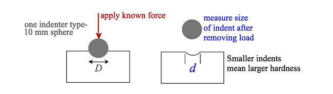 Measurement of hardness of materials. See text above for description. Apply known force, measure indent