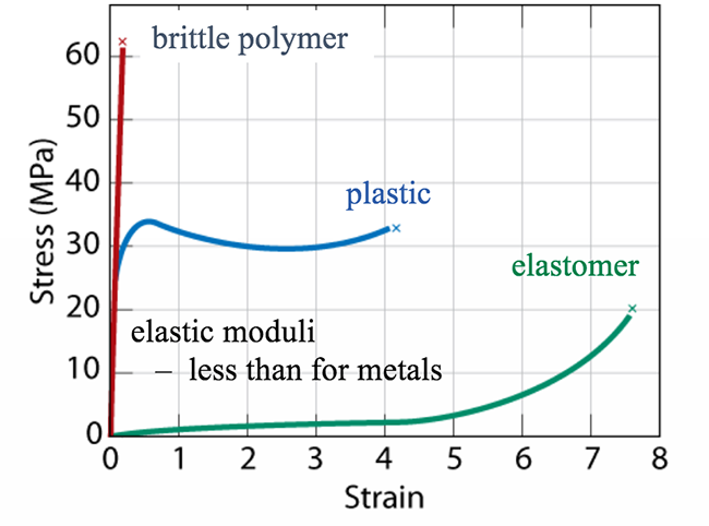 Polymer stress strain. See text above. Red: linear, steep. Blue: linear, steep, peaks and flattens out lower than red. Green: Slow increase