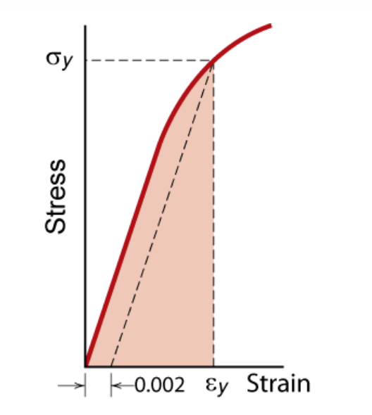 Stress-strain curve. See text above for description. Strain on the x-axis, Stress on the y-axis. Resiliency between the curve sigma and epsilon