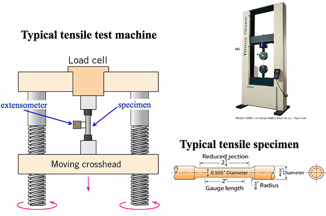 The specimen is situatated in between a load cell and a moving crosshead, with an extensometer attached. The sample is thicker at the ends & thinner in the middle.