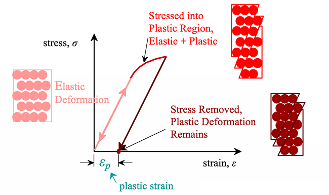 elastic deformation(linear), plastic region(curves). parallel slope 2 elastic deformation. Distance between x intercepts is plastic strain