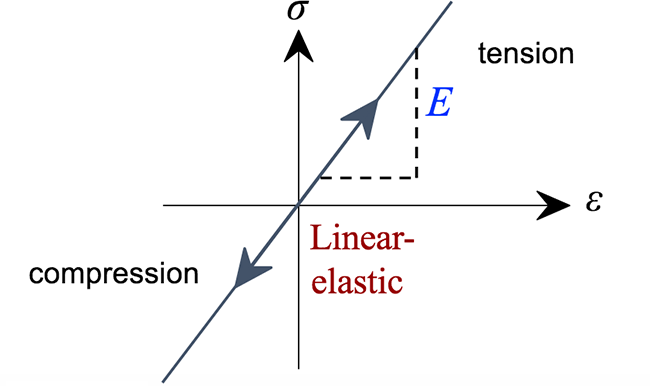 Stress-strain diagram. Epsilon on the x axis and sigma on the y axis. Line through the origin labeled linear-elastic 