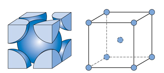 A cube with spheres at the corners and one in the middle. Inside the cube there is one full atom and each corner has 1/4 atom