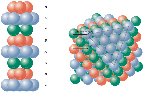 Layer of Atoms (C) Placed on the spaces made by layer B. Three layers repeat and make a hexagonal design