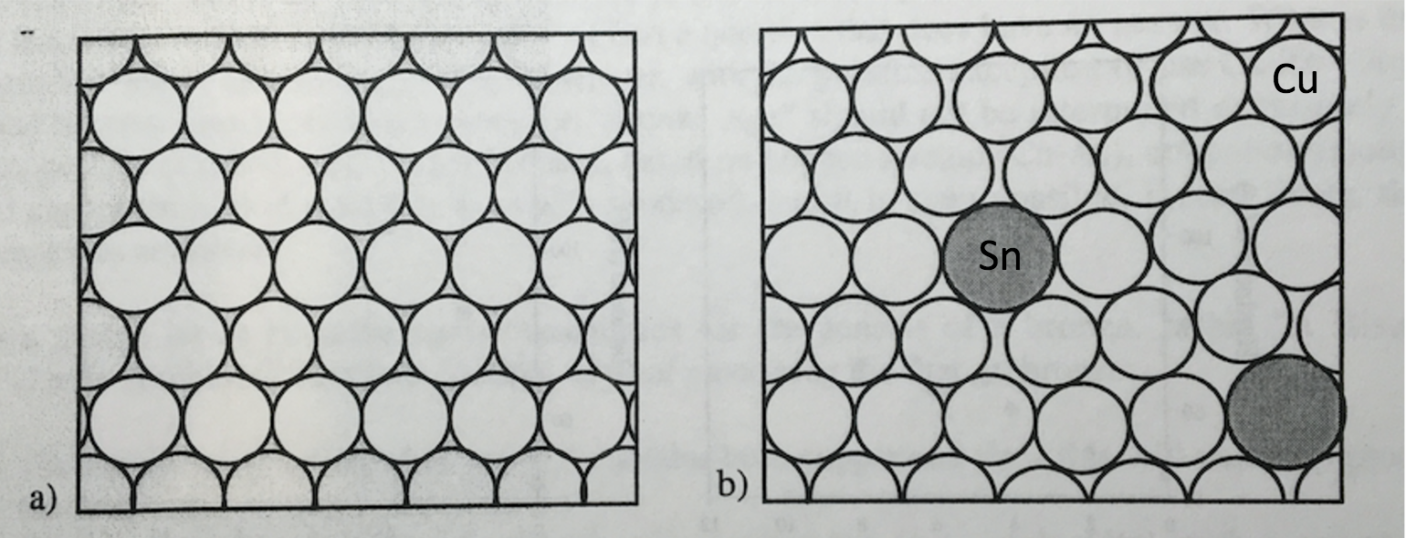 repeating circles(Cu atoms) in rows in 1st image. In 2nd, larger circles representing tin are in lattice making copper atoms smoosh