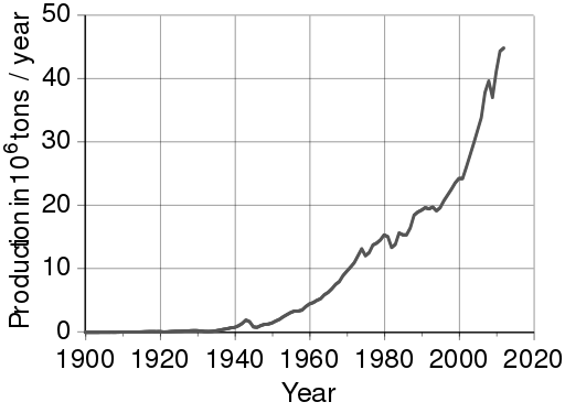 A graph showing an exponential increase in world aluminum production from 1940 (2 millions tons/year) to 2015 (45 million tons/year)