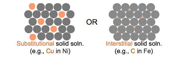 Substitutional solid solution (e.g., Cu in Ni) or Interstitial solid solution (e.g., C in Fe). Refer to text above.