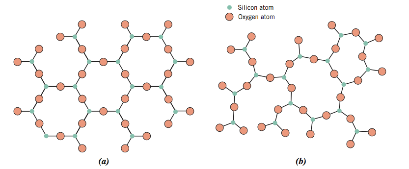 Crystalline forms hexagonal structure. Non-crystalline is random