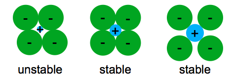 unstable: 4 touching - charges around a small + charge Stable: 4 touching or not charging - charges w/ around a medium + charge