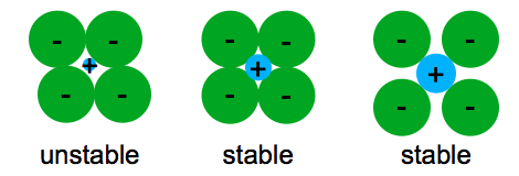 unstable: 4 touching - charges around a small + charge Stable:  4 touching or not charging - charges w/ around a medium + charge