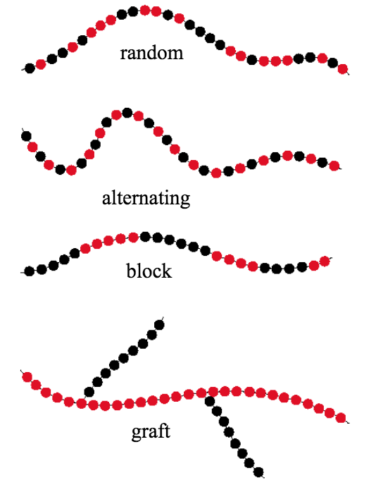 Copolymer structures: random, alternating(red, black, red, black) , block (3 red, 3black), and graft (all red with black branches)