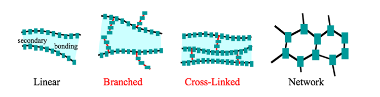 linear, branched, cross-linked (bonded between linear), and network polymer structures. Refer to descriptions below.