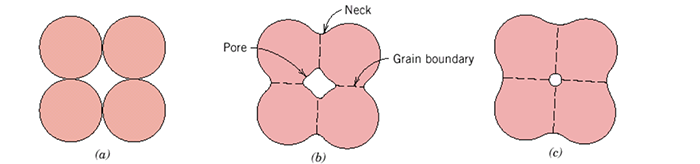 4 circles form a square. Then circles smoosh together. Pore in middle. Grain boundary where they touch, Neck at divets between circles