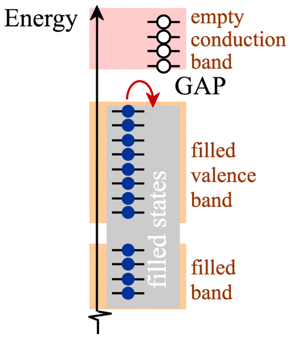 filled bands followed by a large gap & then an empty conduction band. An arrow from the filled bands can't get to the empty states & returns