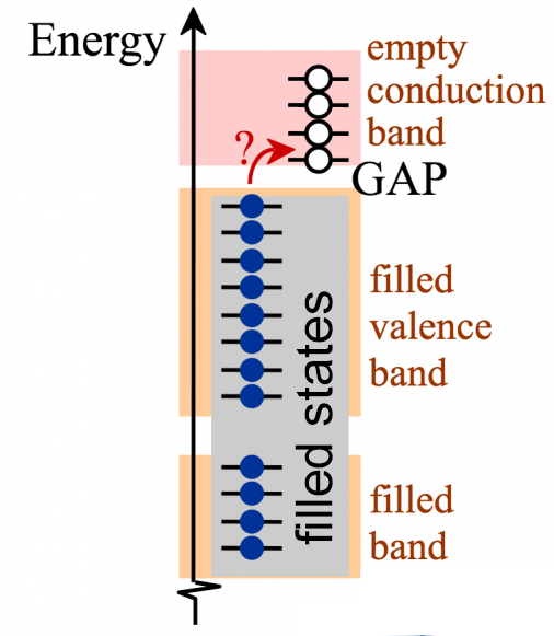 filled bands followed by a small gap & then an empty conduction band. An arrow from the filled bands goes to the empty states