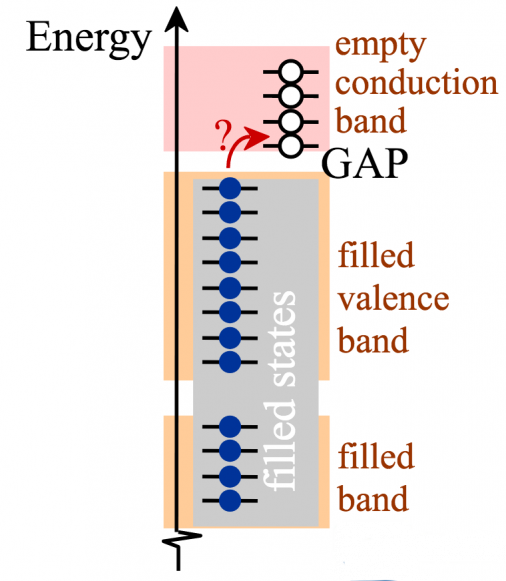 filled bands followed by a small gap & then an empty conduction band. An arrow from the filled bands goes to the empty states 
