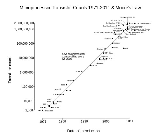 Microprocessor transistor counts from 1971-2011. Curve shows transistor count doubling every two years.